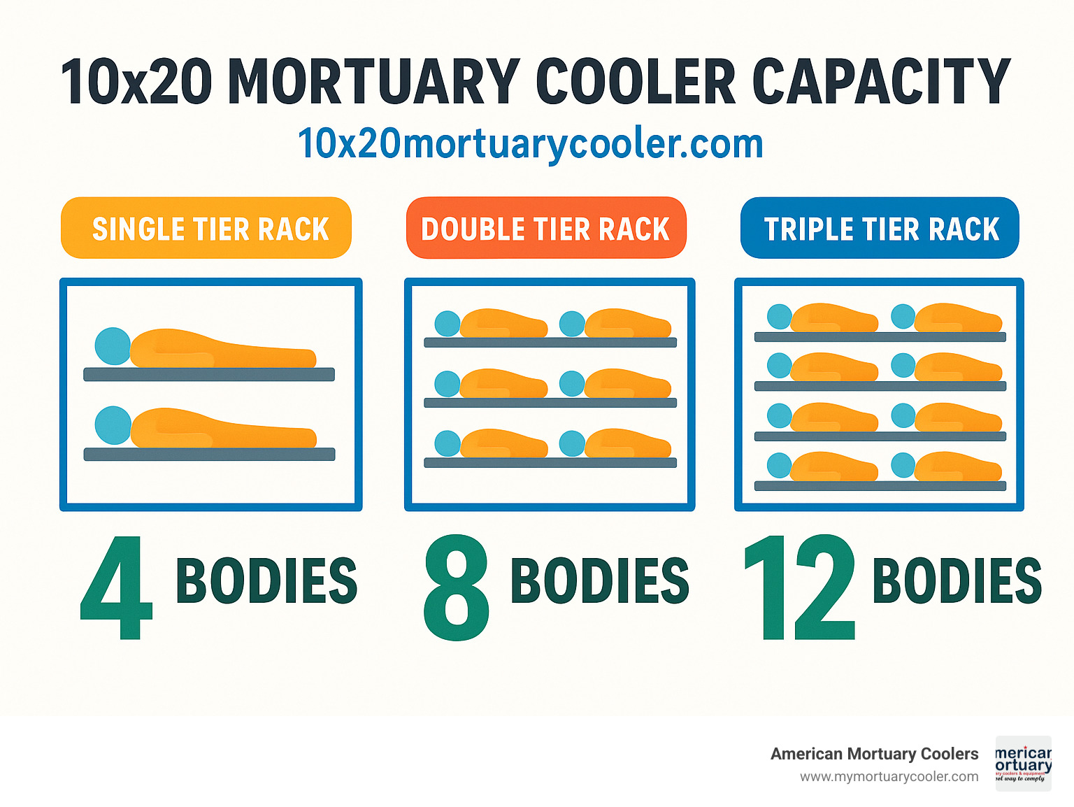 Diagram showing 10x20 mortuary cooler capacity with various racking configurations and body placement options, including single tier, double tier, and triple tier rack systems with corresponding body capacity numbers - 10x20mortuarycooler.com infographic 