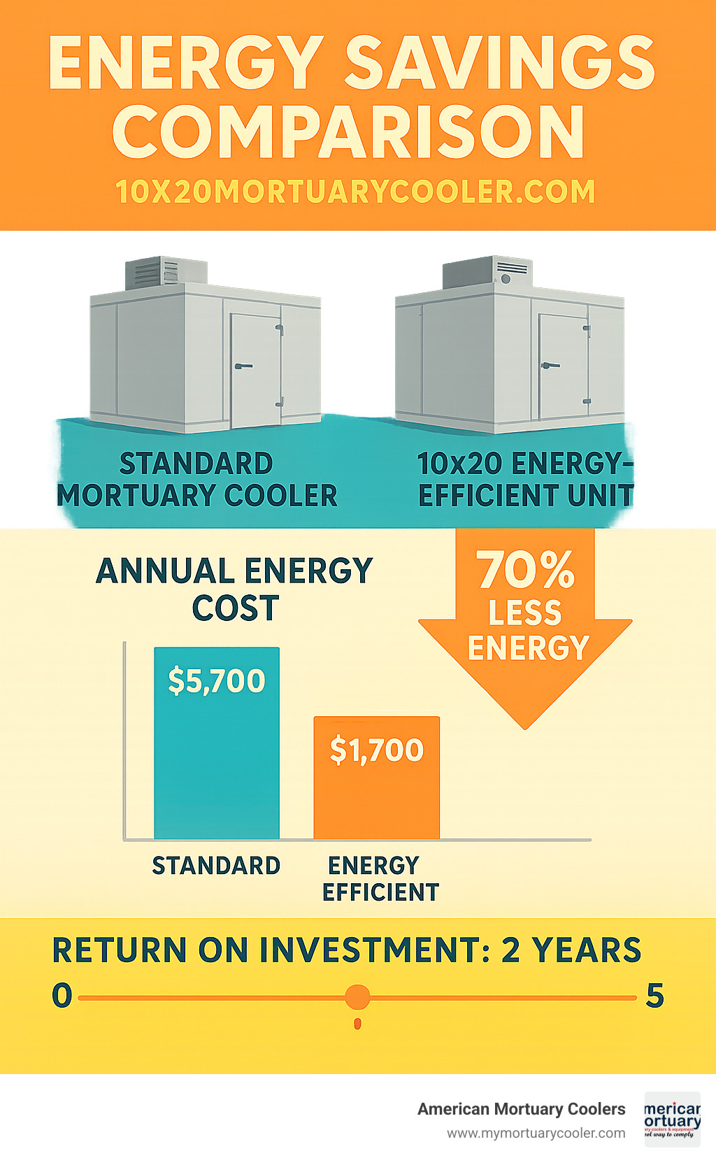 Infographic showing energy savings comparison between standard mortuary coolers and 10x20 energy-efficient units, with annual cost projections and ROI timeline - 10x20mortuarycooler.com infographic 