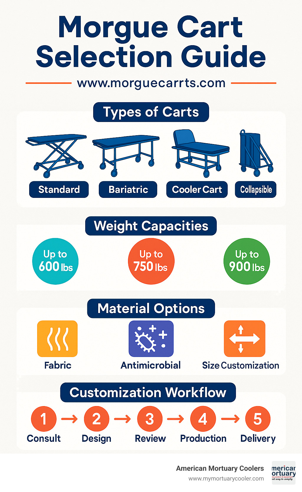 Morgue Cart Selection Guide showing types of carts, weight capacities, material options, and customization workflow at www.morguecarts.com - www.morguecarts.com infographic 