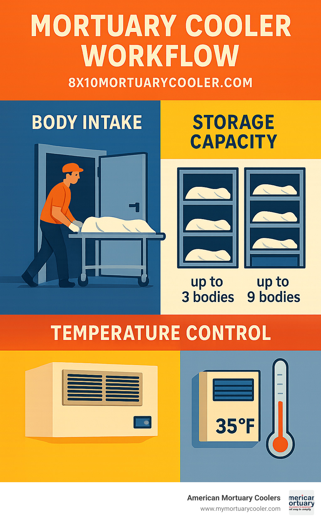 Mortuary cooler workflow showing body intake, storage capacity with different racking configurations, and temperature control systems - 8x10mortuarycooler.com infographic 