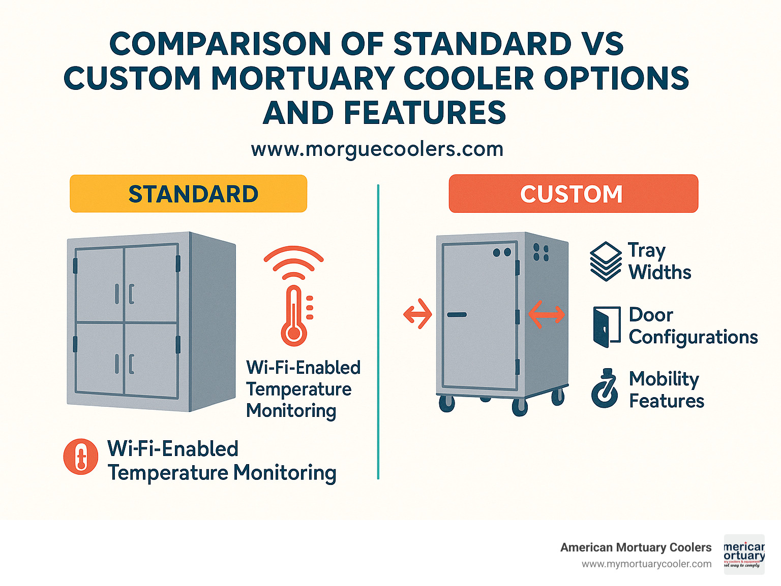 Comparison of standard vs custom mortuary cooler options and features - www.morguecoolers.com infographic 