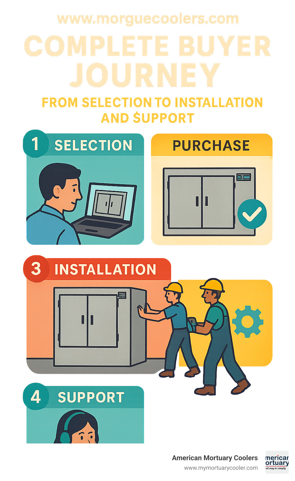 Complete buyer journey from selection to installation and support of mortuary coolers - www.morguecoolers.com infographic 