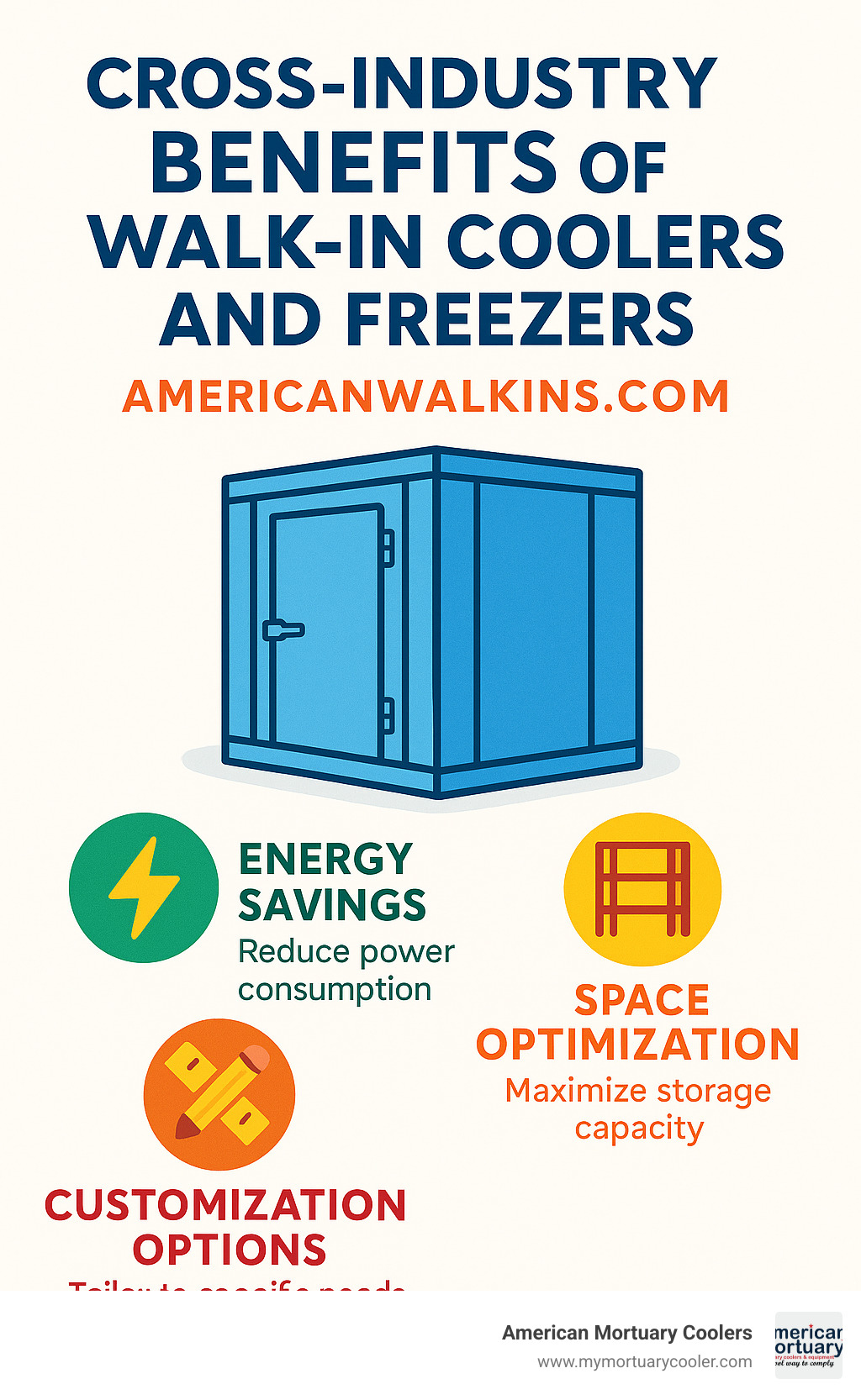 Cross-industry benefits of walk-in coolers and freezers showing energy savings, space optimization, and customization options - www.americanwalkins.com infographic 