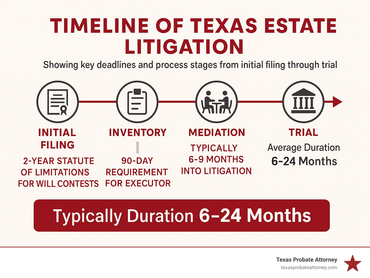 Timeline of Texas estate litigation showing key deadlines and process stages from initial filing through trial, with average duration of 6-24 months depending on case complexity, highlighting the 2-year statute of limitations for will contests, 90-day inventory filing requirement for executors, and typical mediation timing at 6-9 months into litigation - Texas estate litigation lawyer infographic 