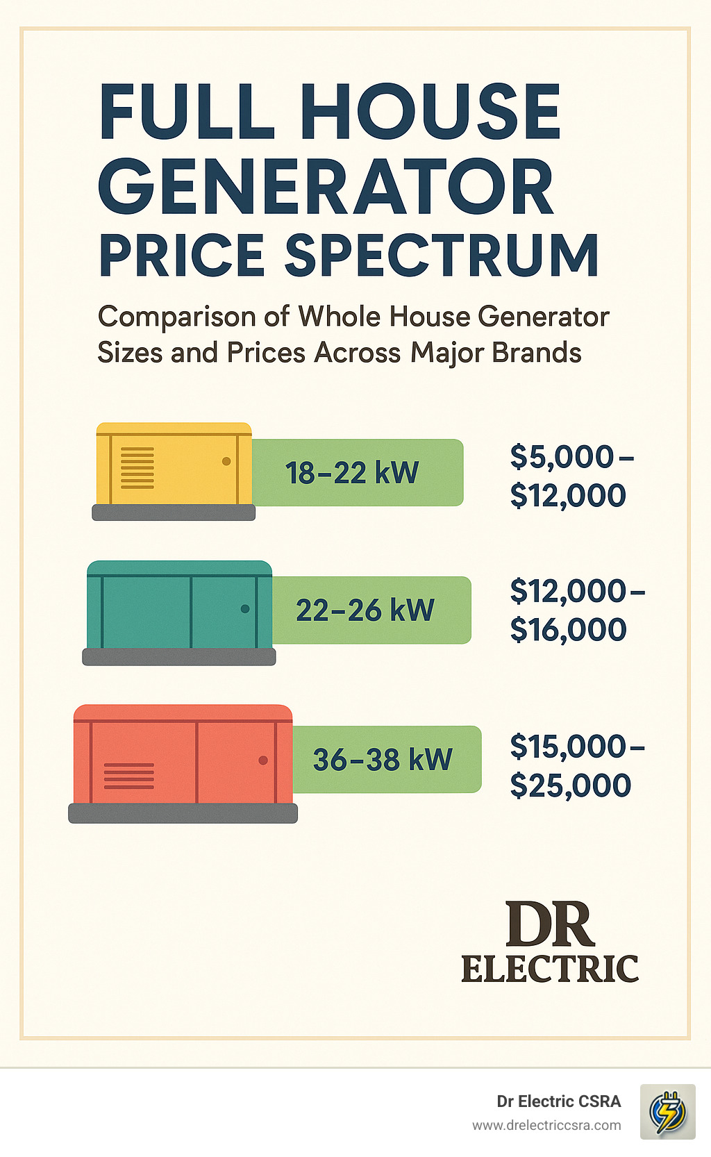 Comparison of whole house generator sizes and prices across major brands - full house generator price infographic 