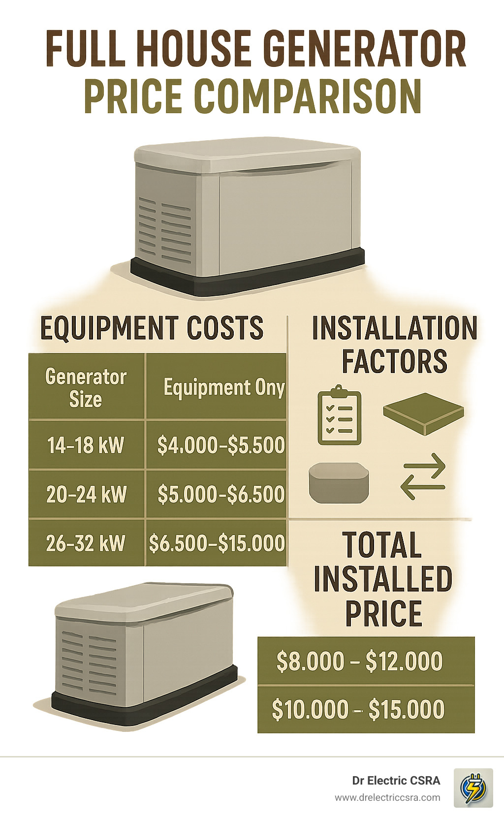 Full house generator price comparison showing equipment costs, installation factors, and total installed prices across different generator sizes - full house generator price infographic 
