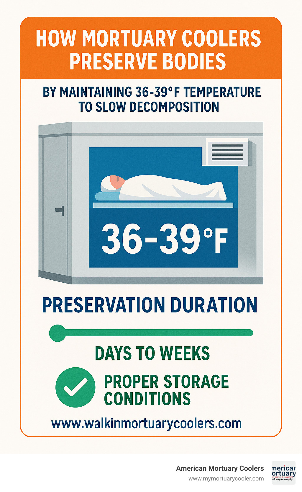 Diagram showing how mortuary coolers preserve bodies by maintaining 36-39F temperature to slow decomposition, with timeline showing preservation duration and indicators of proper storage conditions - www.walkinmortuarycoolers.com infographic 