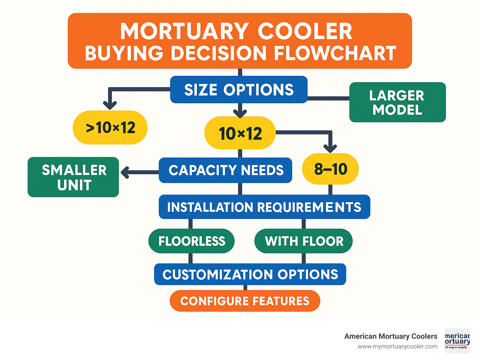 Mortuary cooler buying decision flowchart showing size options, capacity needs, installation requirements, and customization options - 10x12mortuarycooler.com infographic  Mortuary cooler buying decision flowchart showing size options, capacity needs, installation requirements, and customization options - 10x12mortuarycooler.com infographic