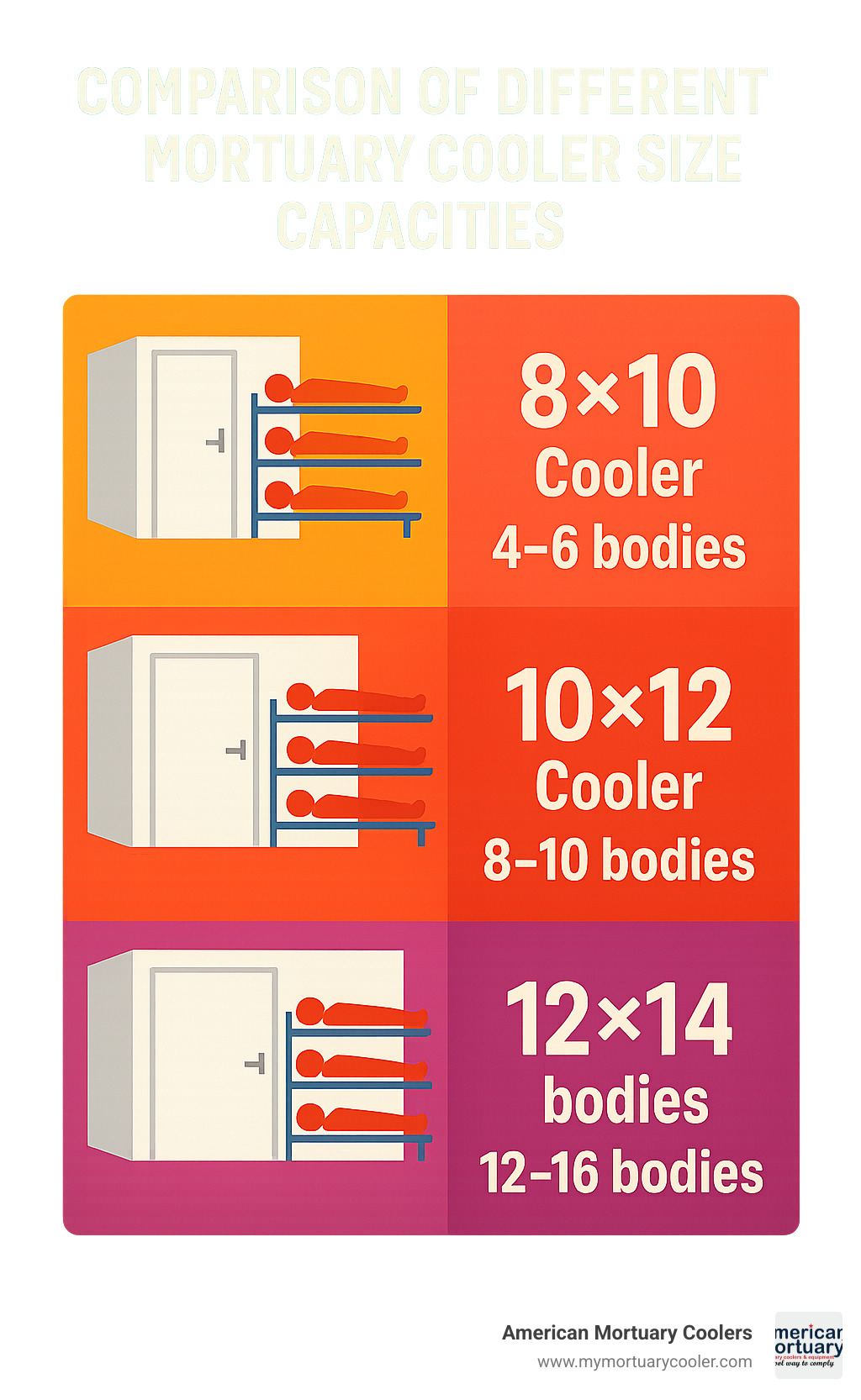Comparison of different mortuary cooler size capacities - 10x12mortuarycooler.com infographic  Comparison of different mortuary cooler size capacities - 10x12mortuarycooler.com infographic