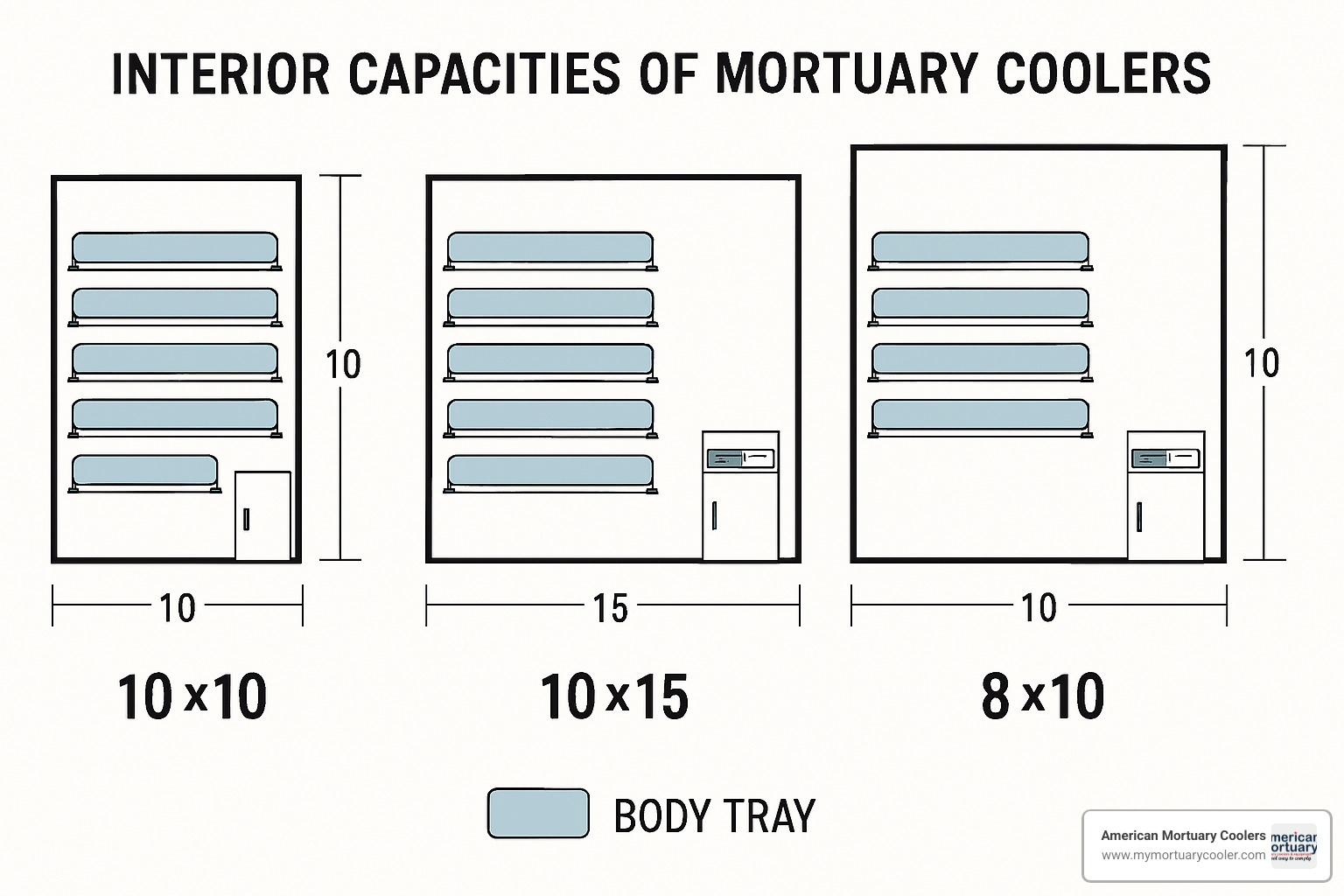 comparison of different mortuary cooler sizes showing interior capacity - 10x15mortuarycooler.com