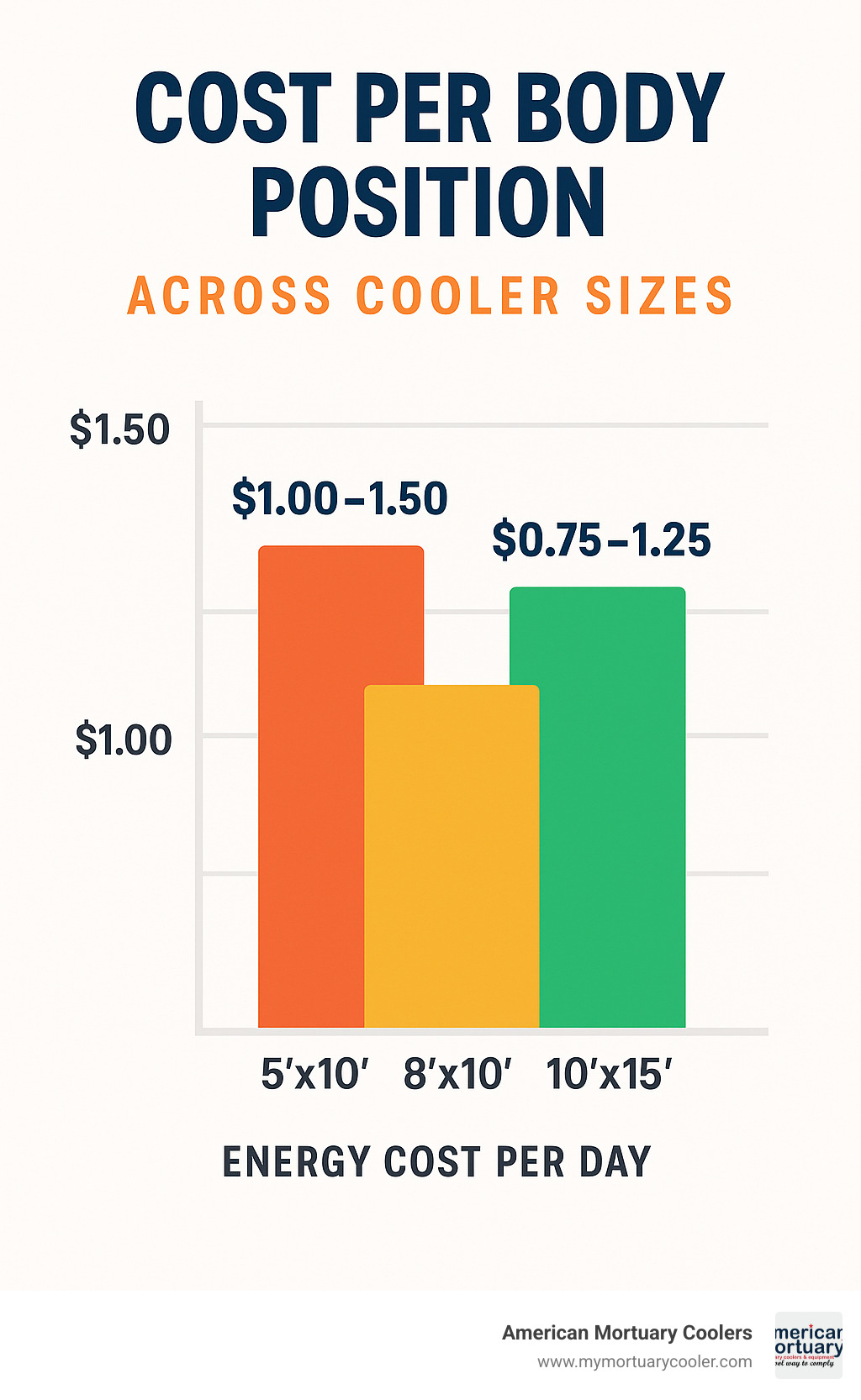 infographic showing cost per body position across different cooler sizes - 10x15mortuarycooler.com infographic 