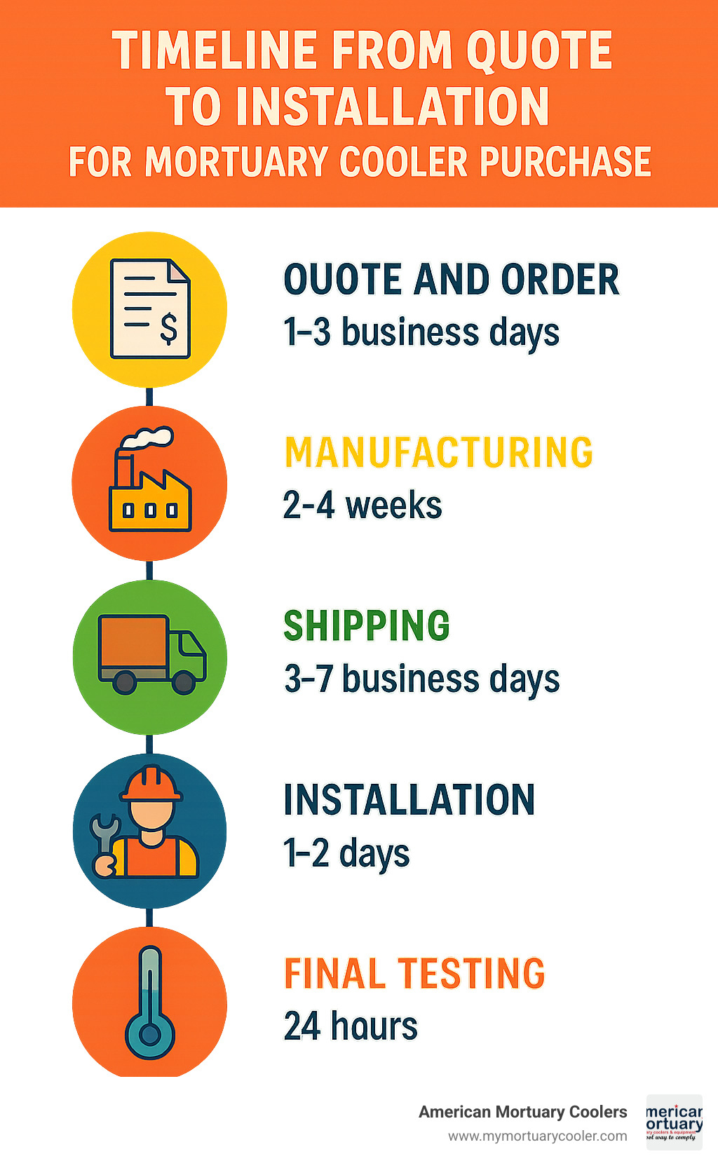 timeline from quote to installation for mortuary cooler purchase - 10x15mortuarycooler.com infographic 
