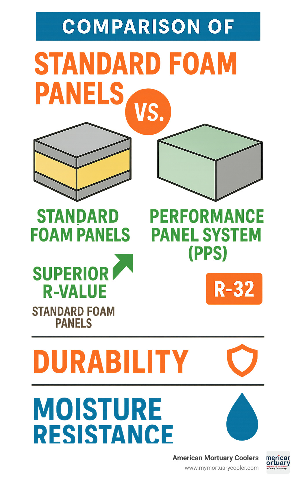 Comparison of standard foam panels vs. Performance Panel System (PPS) showing superior R-value, durability, and moisture resistance of PPS panels - www.walkinmortuarycoolers.com infographic 