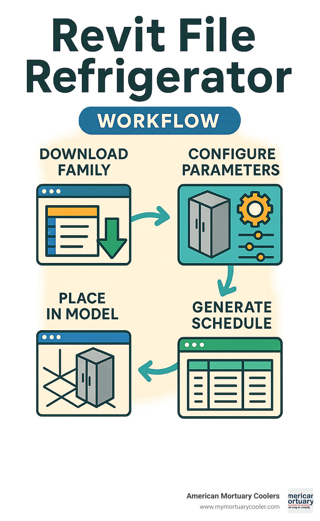Workflow diagram showing the process of downloading, placing and scheduling a refrigerator Revit family in a BIM project, including file selection, parameter configuration, placement in model, and schedule generation - revit file refrigerator infographic 