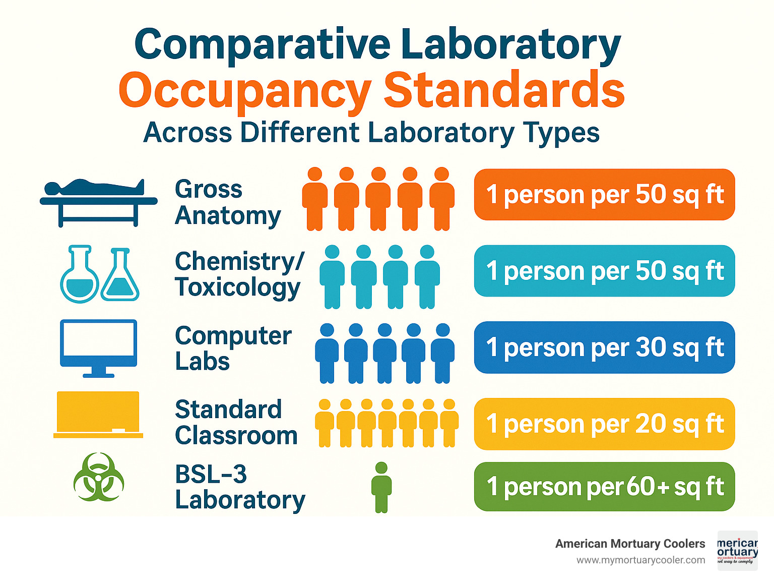 Comparative laboratory occupancy standards across different laboratory types - anatomy lab occupancy rate infographic 