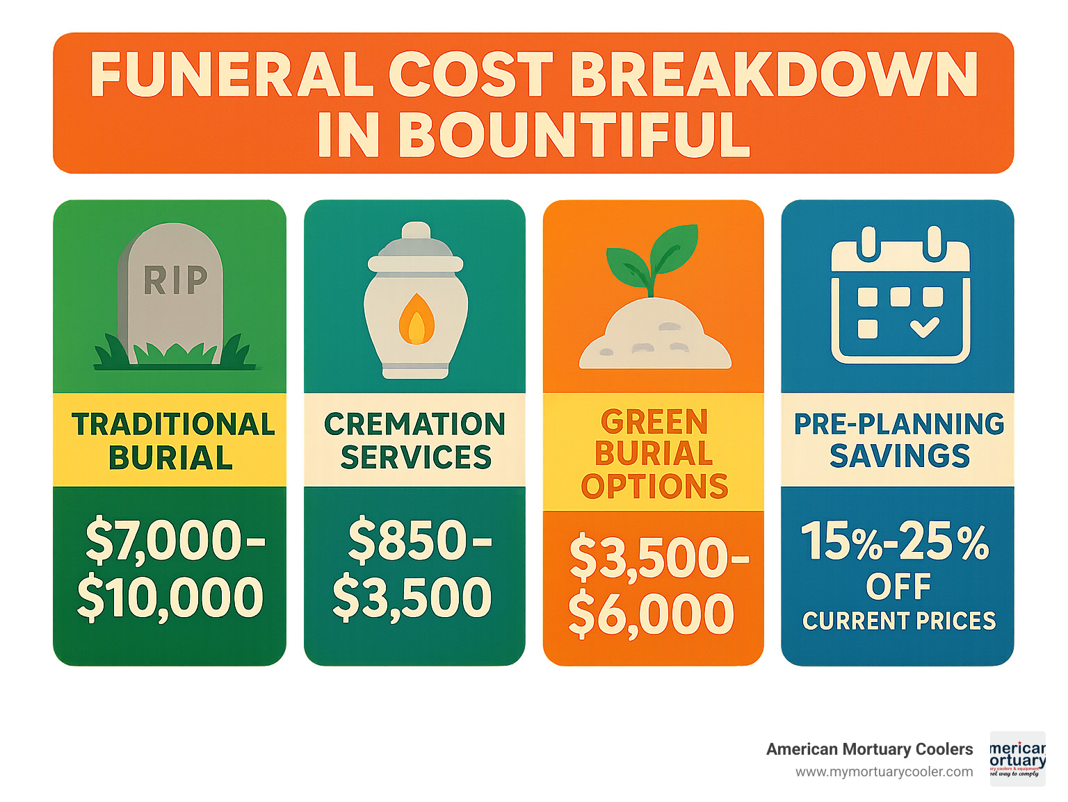 Detailed infographic showing funeral cost breakdown in Bountiful with traditional burial ($7,000-$10,000), cremation services ($850-$3,500), green burial options ($3,500-$6,000), and pre-planning savings (15-25% off current prices) - bountiful funeral homes infographic 