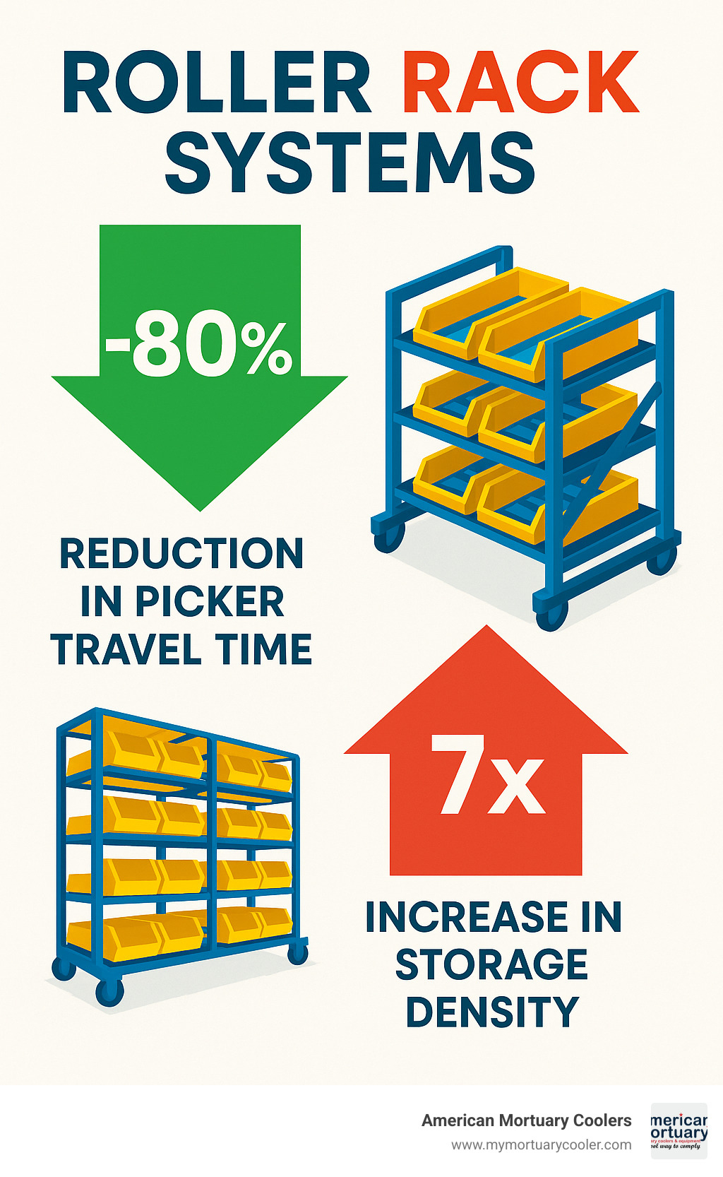 Infographic showing 80% reduction in picker travel time and 7x increase in storage density with roller rack systems - roller rack infographic