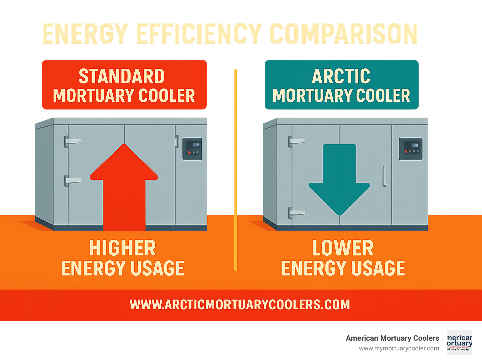 Energy efficiency comparison between standard and Arctic mortuary coolers - www.arcticmortuarycoolers.com infographic 