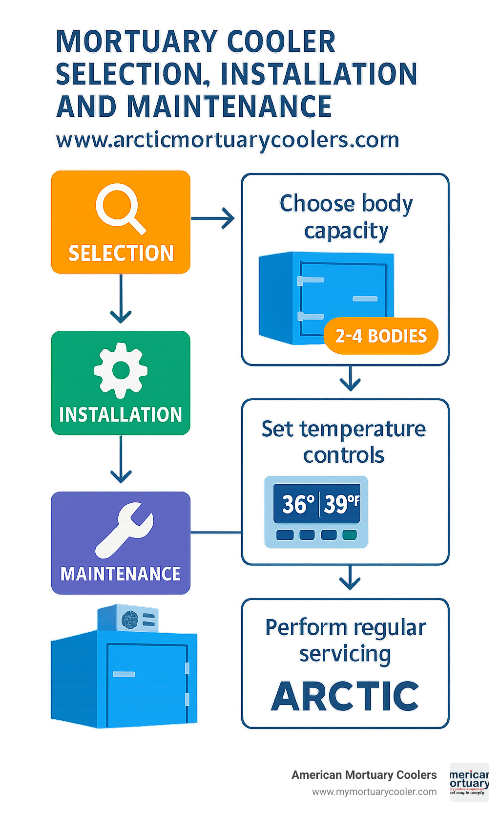 Workflow diagram showing the process of mortuary cooler selection, installation, and maintenance with temperature control specifications and body capacity options - www.arcticmortuarycoolers.com infographic 