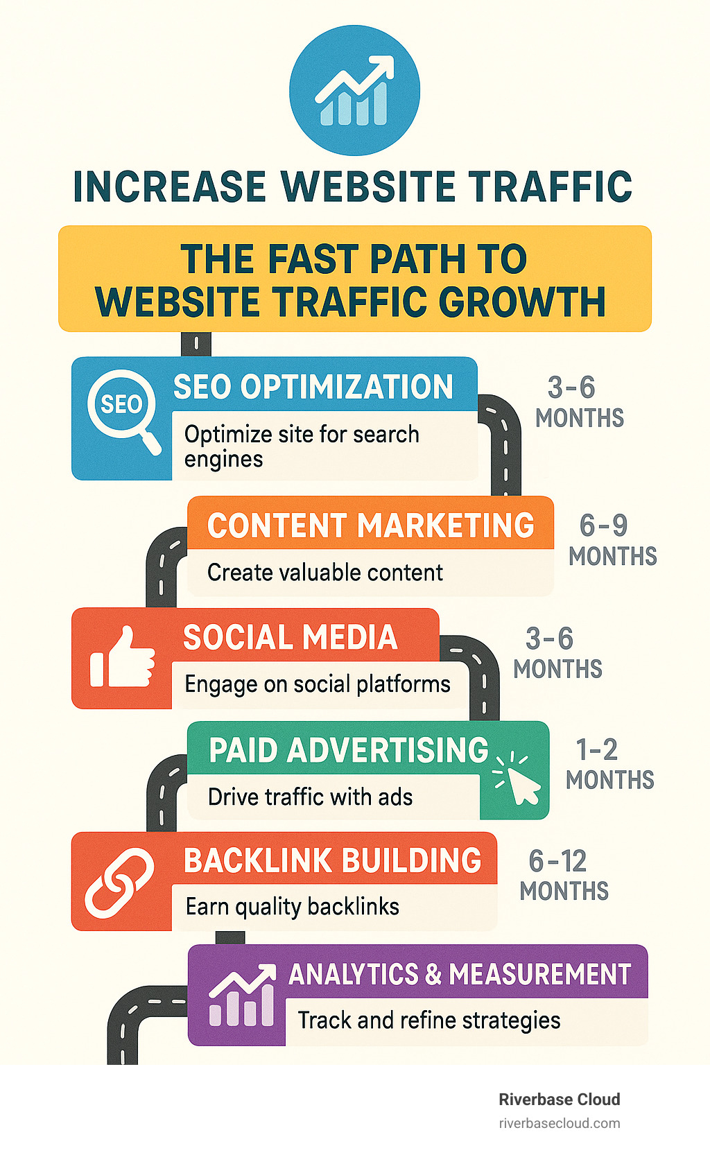 Step-by-step roadmap showing the complete process to increase website traffic, featuring SEO optimization, content marketing, social media, paid advertising, backlink building, and analytics measurement strategies with approximate timeframes for expected results - increase website traffic infographic 