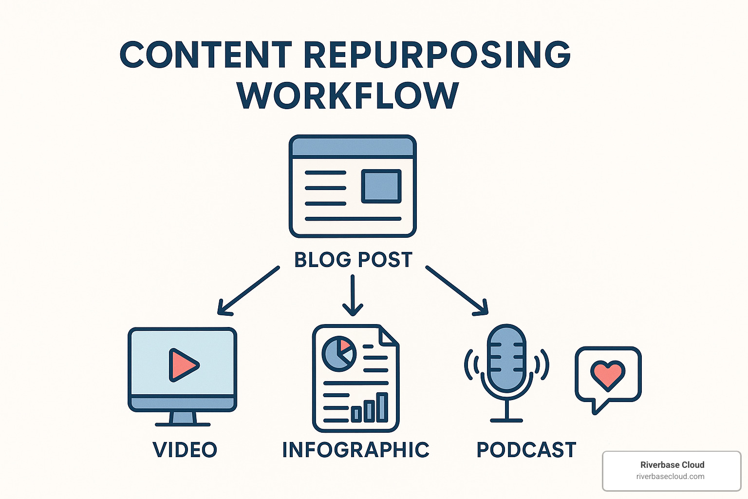Content repurposing workflow showing how a single piece of content can be transformed into multiple formats - increase website traffic