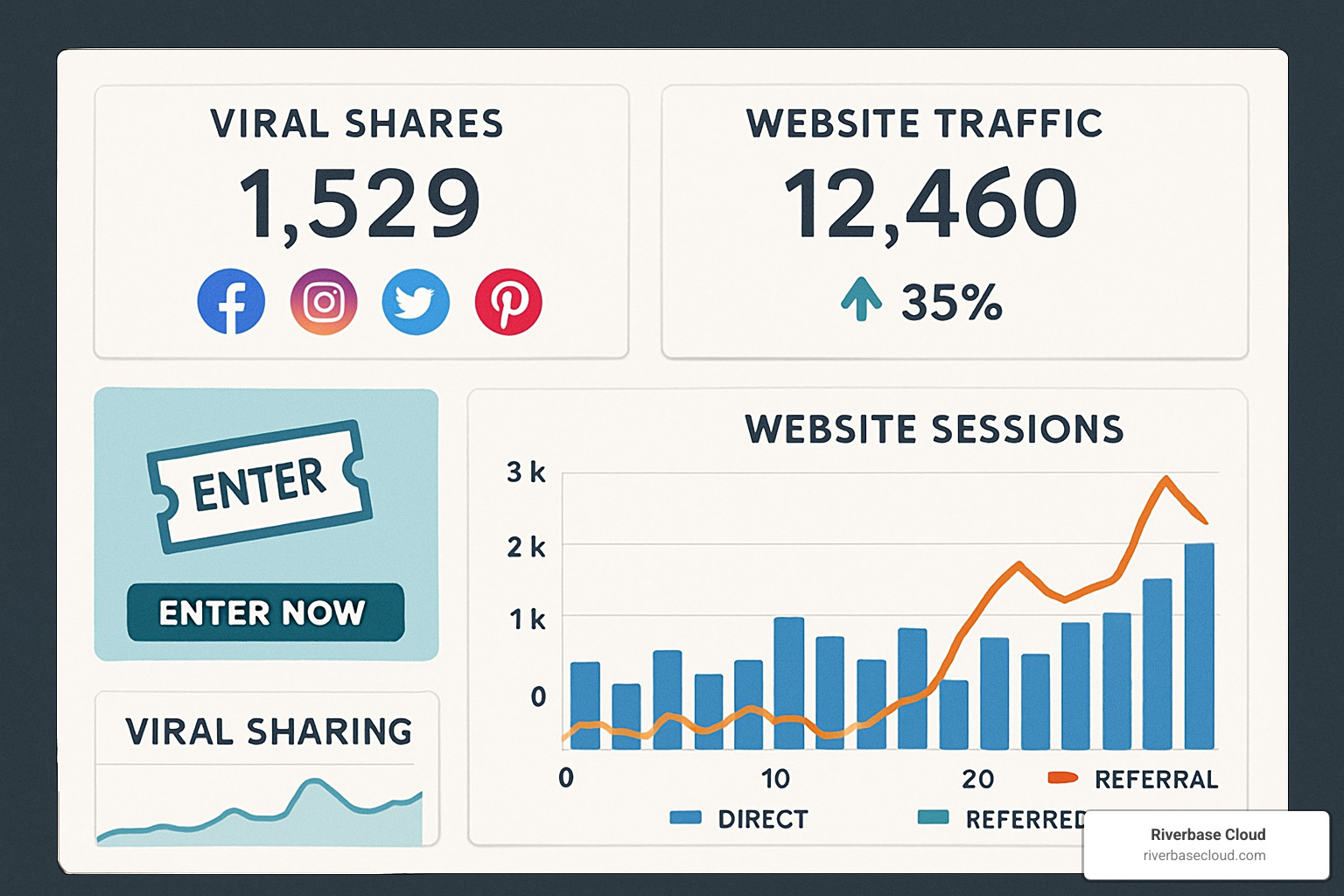 Social media contest showing viral sharing metrics and traffic results - increase website traffic