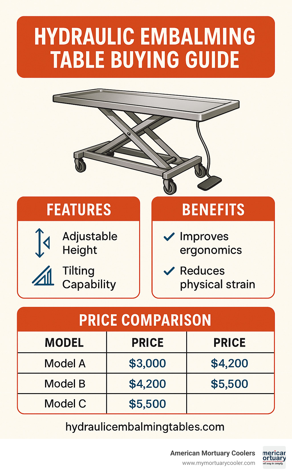 Hydraulic embalming table buying guide showing features, benefits, and price comparison between different models - hydraulicembalmingtables.com infographic 