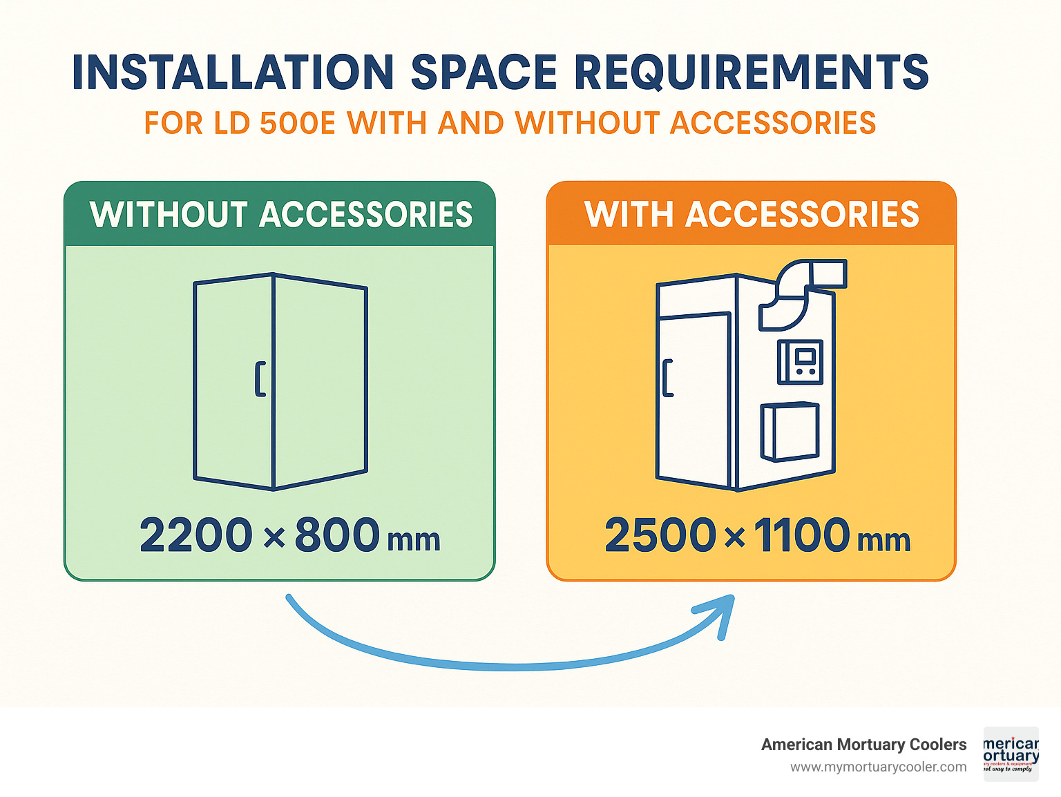 Statistics showing installation space requirements for LD 500E with and without accessories - ld 500e尺寸 infographic 