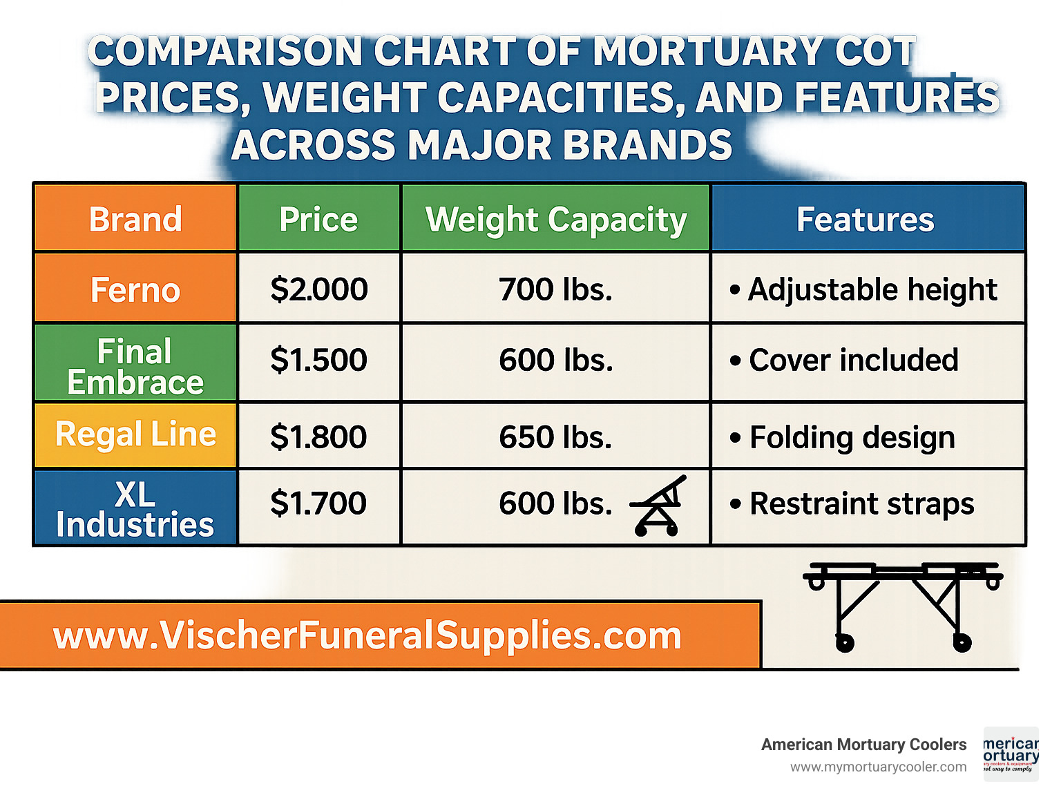Comparison chart of mortuary cot prices, weight capacities, and features across major brands - www.VischerFuneralSupplies.com infographic 