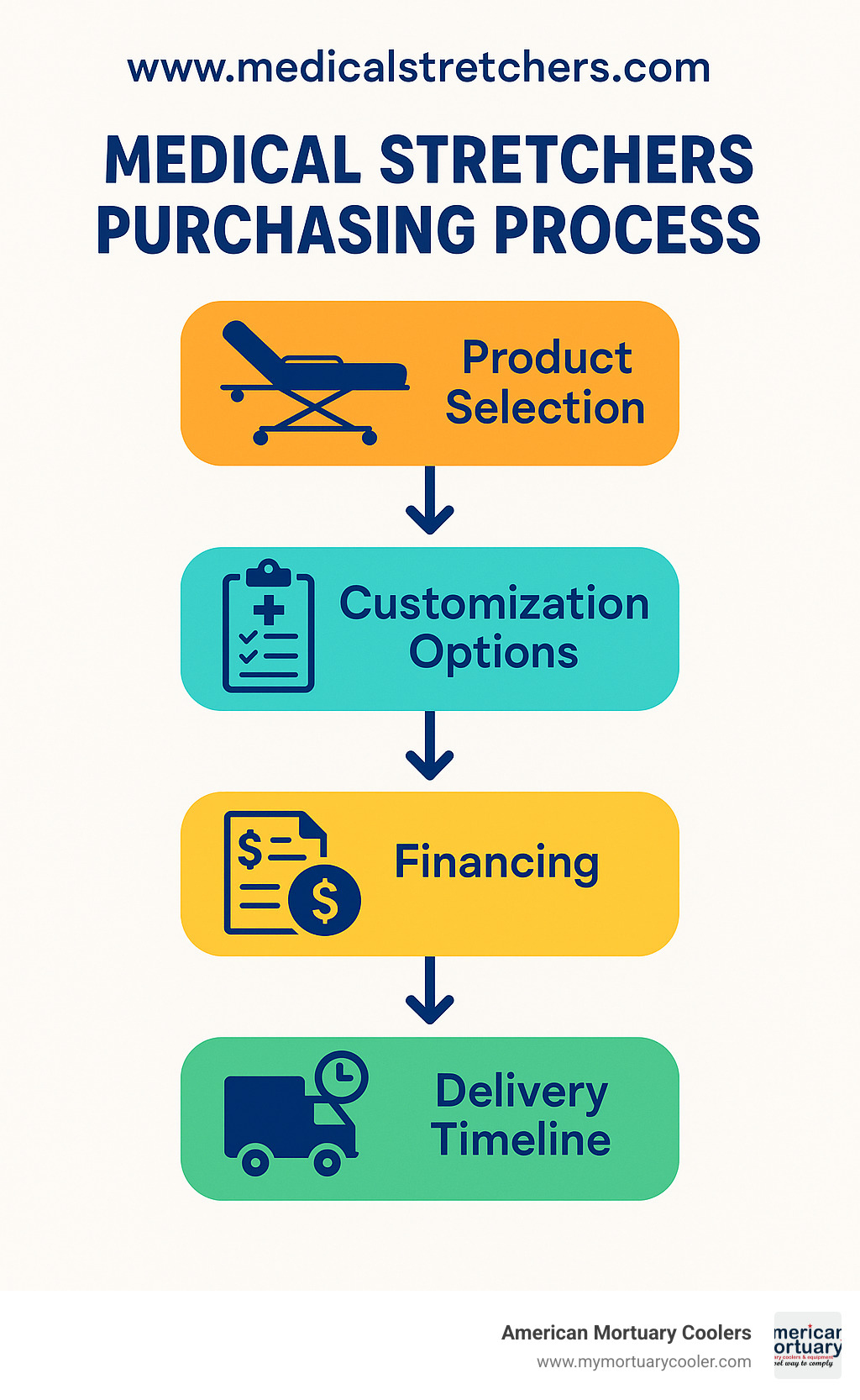 Medical stretchers purchasing process flowchart showing product selection, customization options, financing, and delivery timeline - www.medicalstretchers.com infographic 
