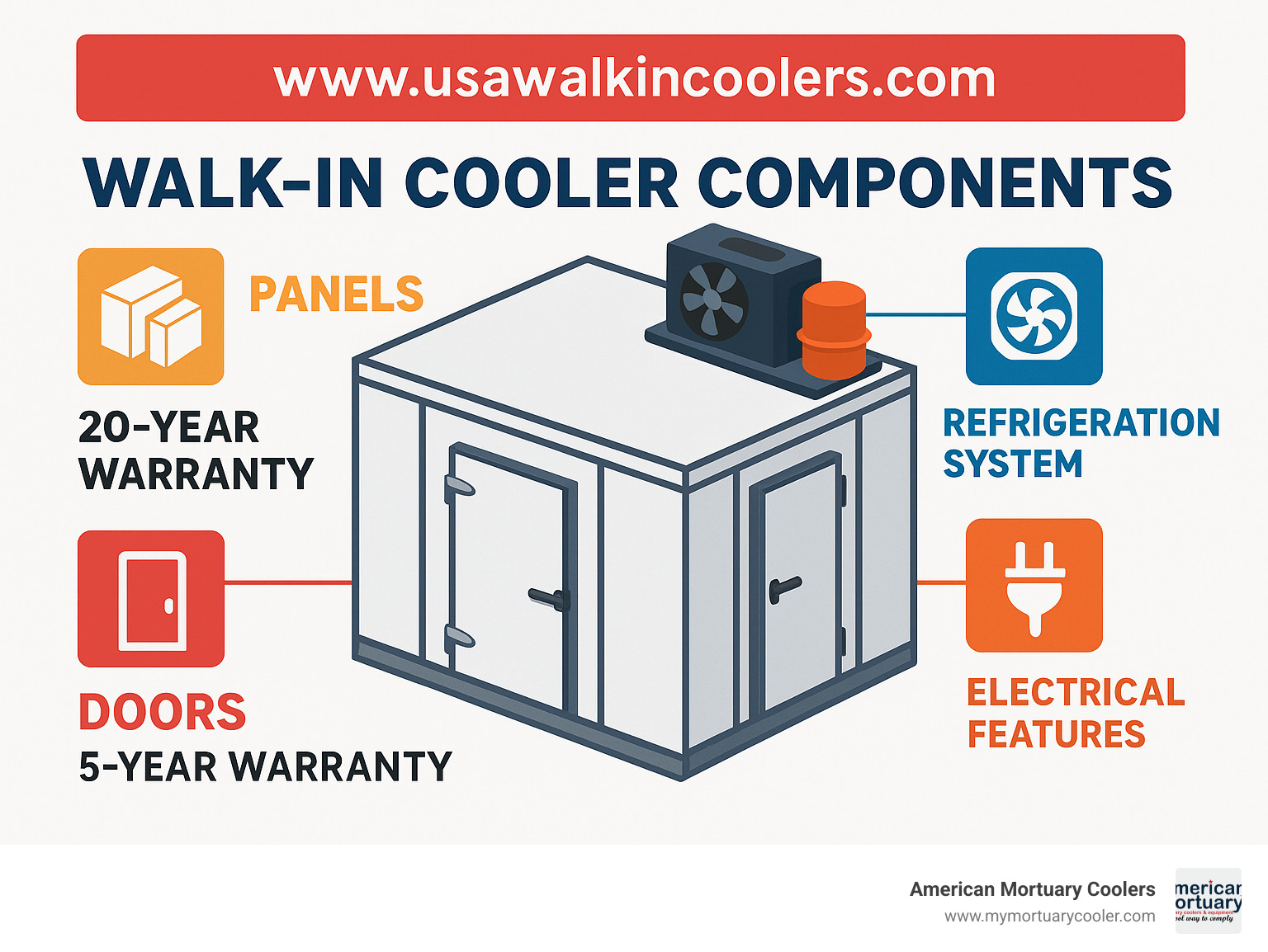 Diagram showing walk-in cooler components including panels, refrigeration system, doors, and electrical features with warranty information - www.usawalkincoolers.com infographic 