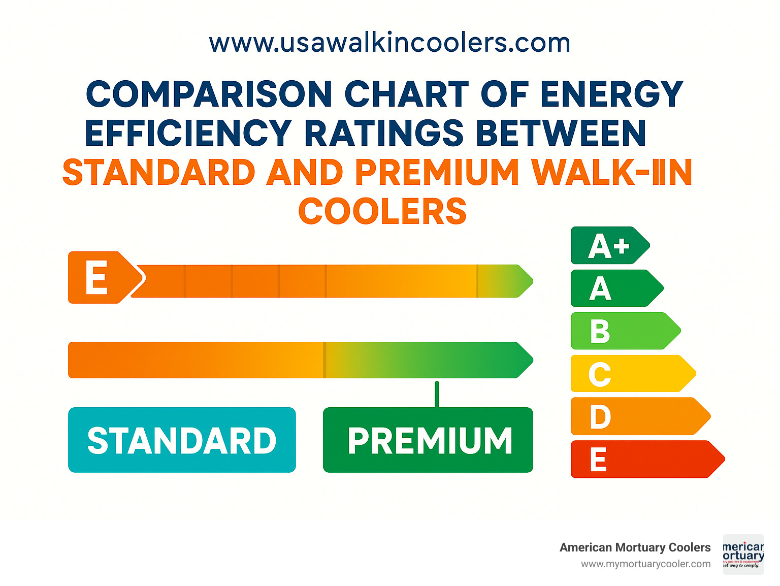 Comparison chart of energy efficiency ratings between standard and premium walk-in coolers - www.usawalkincoolers.com infographic 