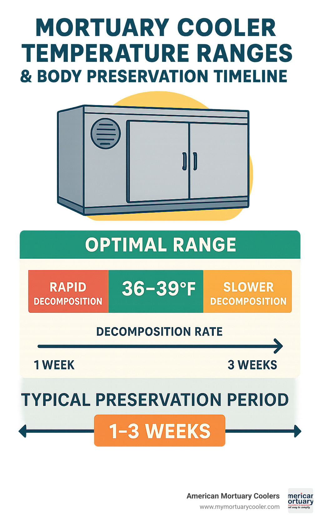 Mortuary cooler temperature ranges and body preservation timeline showing optimal 36-39°F range, effects of temperature on decomposition rates, and typical preservation periods from 1-3 weeks depending on conditions - www.funeralcoolers.com infographic  Mortuary cooler temperature ranges and body preservation timeline showing optimal 36-39°F range, effects of temperature on decomposition rates, and typical preservation periods from 1-3 weeks depending on conditions - www.funeralcoolers.com infographic