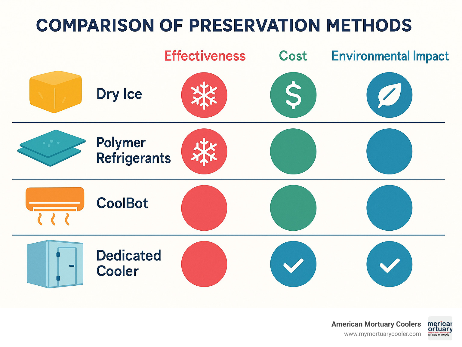 Comparison of preservation methods showing effectiveness, cost, and environmental impact of various cooling techniques - www.funeralcoolers.com infographic Comparison of preservation methods showing effectiveness, cost, and environmental impact of various cooling techniques - www.funeralcoolers.com infographic