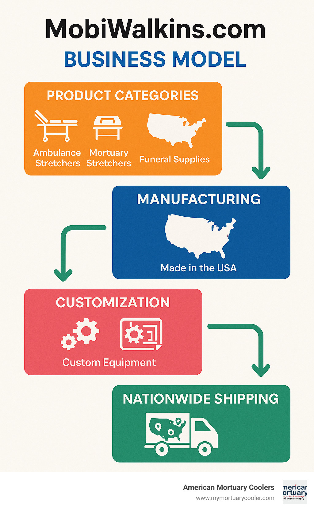 Diagram showing MobiWalkins.com business model with job categories, application process, customization options, and nationwide hiring network - mobiwalkins.com infographic  Diagram showing MobiWalkins.com business model with job categories, application process, customization options, and nationwide hiring network - mobiwalkins.com infographic