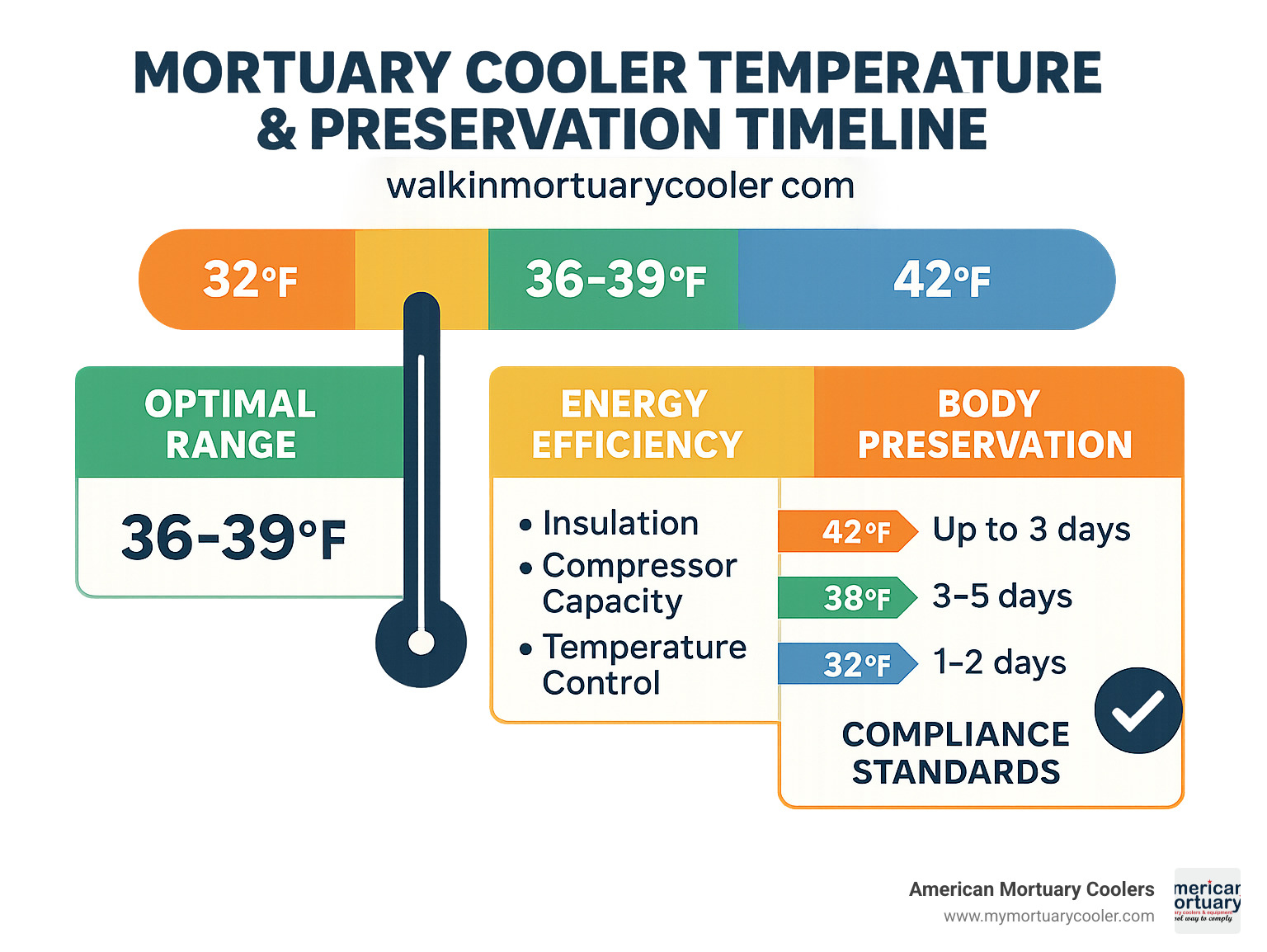 Mortuary cooler temperature and preservation timeline showing optimal 36-39°F range, energy efficiency factors, and body preservation timeframes at different temperatures with compliance standards - walkinmortuarycooler.com infographic 