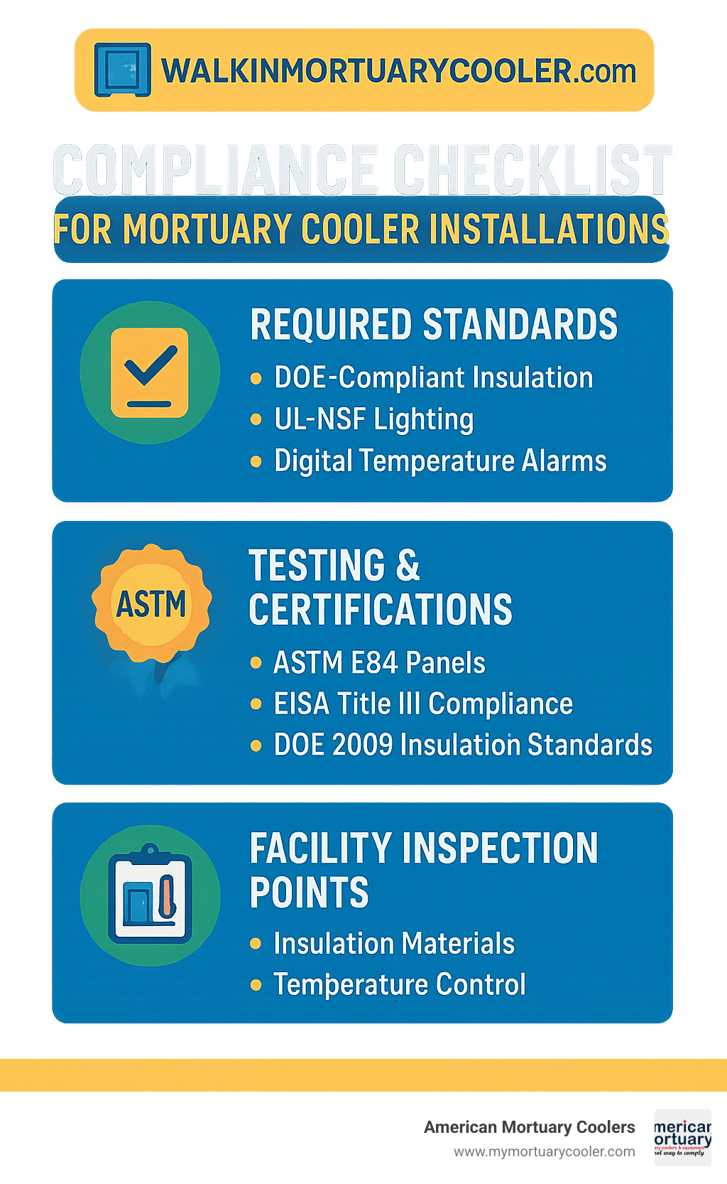 Compliance checklist for mortuary cooler installations showing required standards, testing certifications, and facility inspection points - walkinmortuarycooler.com infographic 
