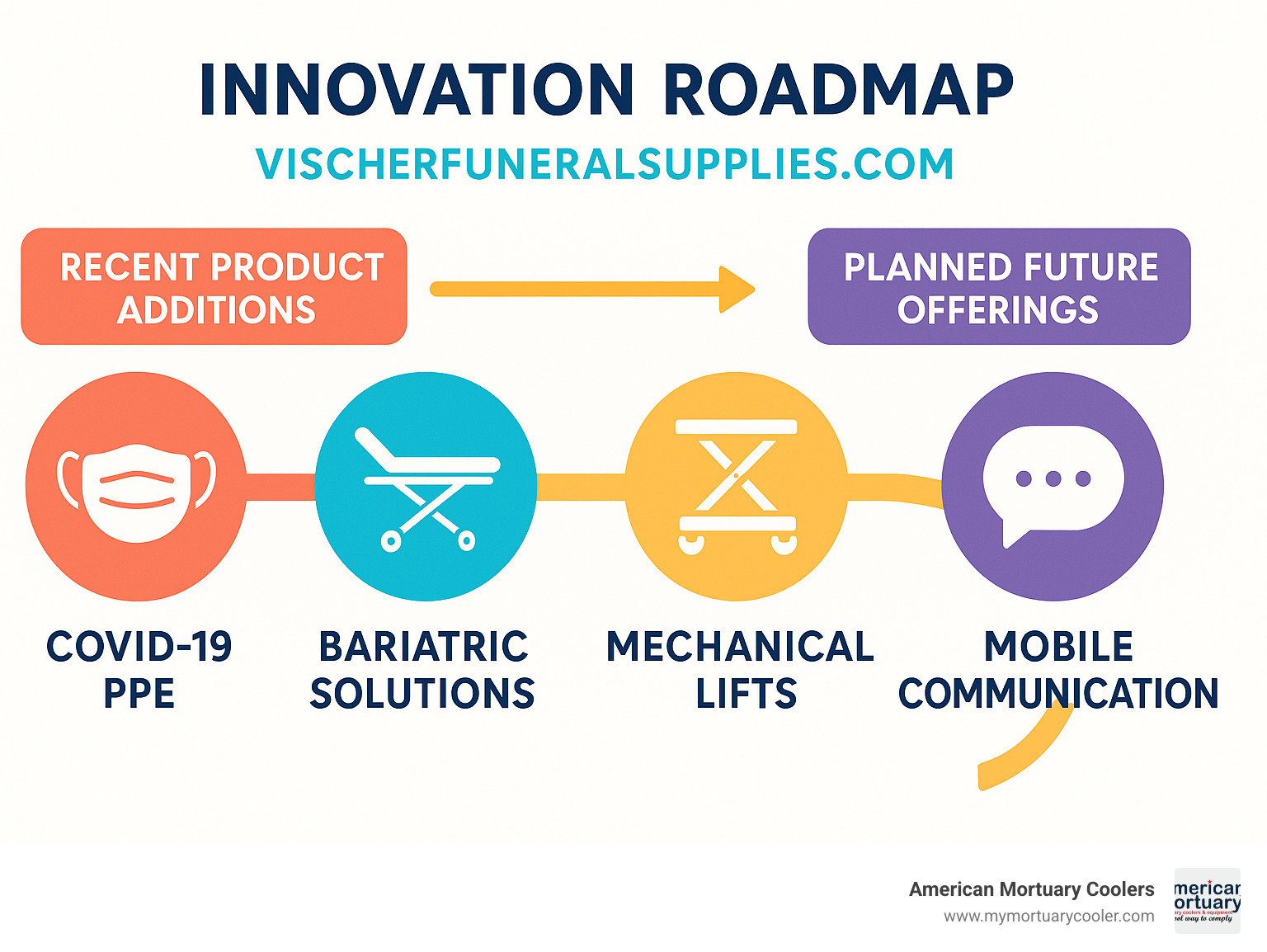 Innovation roadmap showing recent product additions and planned future offerings - www.VischerFuneralSupplies.com infographic 