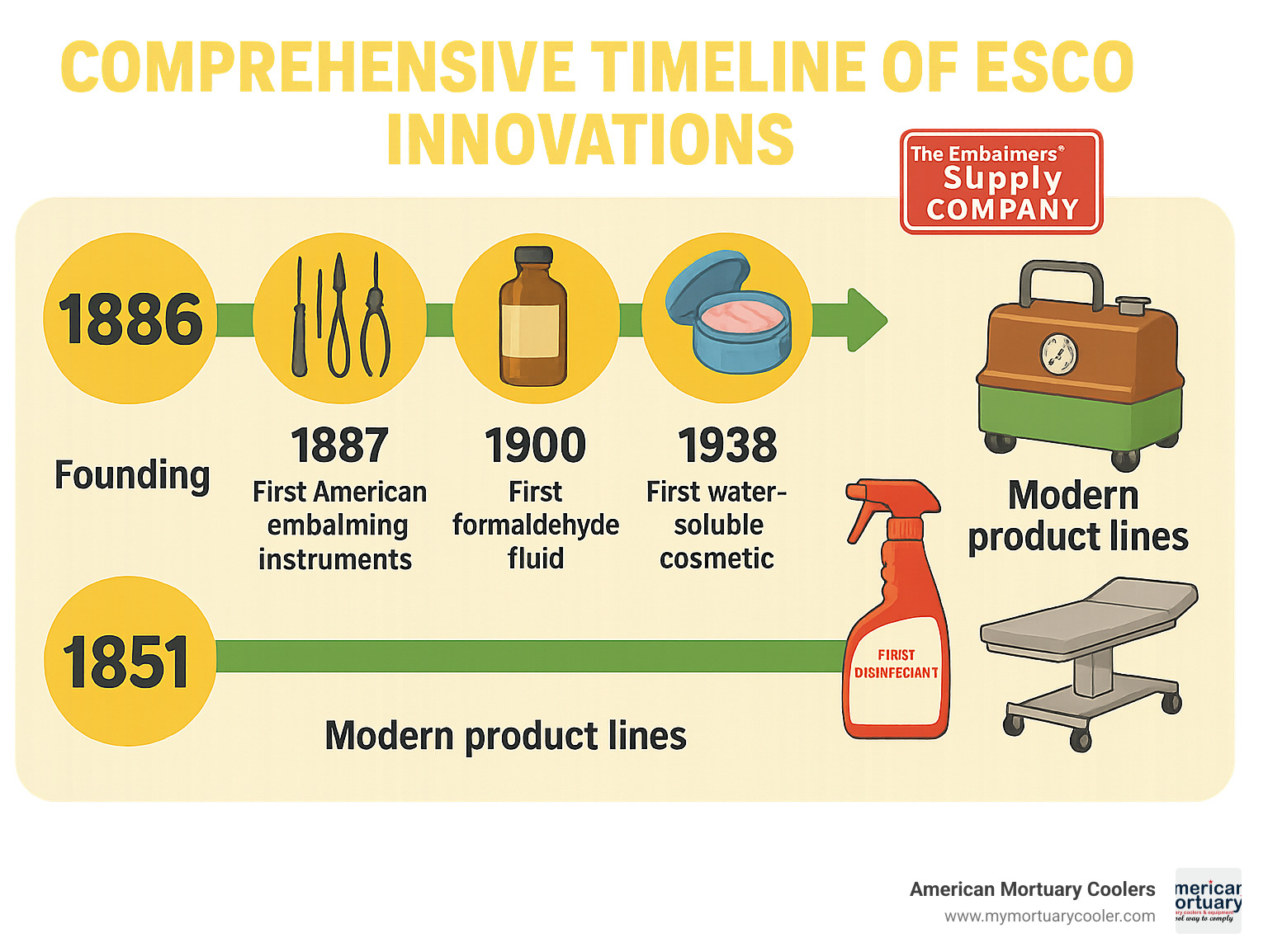 Comprehensive timeline of ESCO innovations from 1886 founding through present day, showing major product developments including first American embalming instruments (1887), first formaldehyde fluid (1900), first water-soluble cosmetic (1938), first EPA-licensed HIV disinfectant (1990), and modern product lines including the Porti-Boy and hydraulic operating tables - www.embalmerssupplycompany.com infographic 