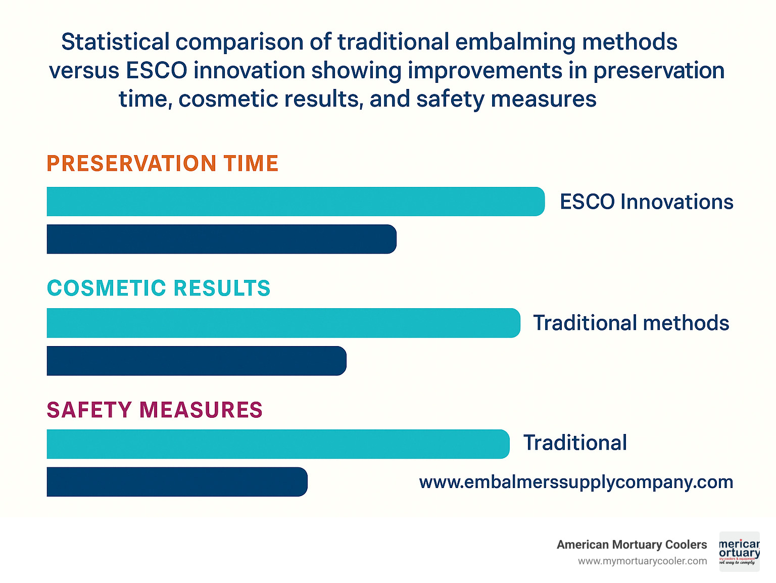 Statistical comparison of traditional embalming methods versus ESCO innovations showing improvements in preservation time, cosmetic results, and safety measures - www.embalmerssupplycompany.com infographic 