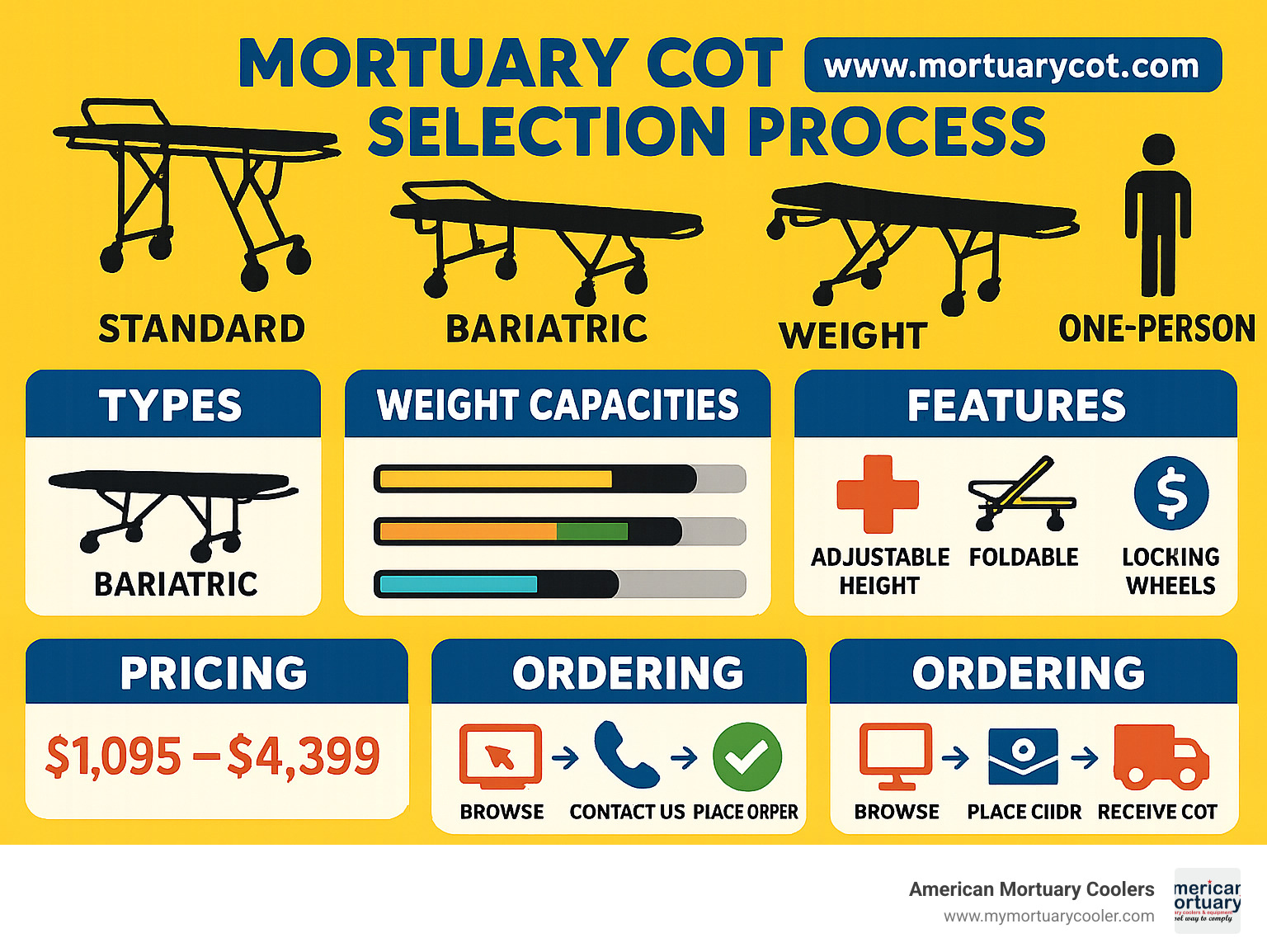 Mortuary cot selection process infographic outlining types, weight capacities, features, pricing, and ordering steps