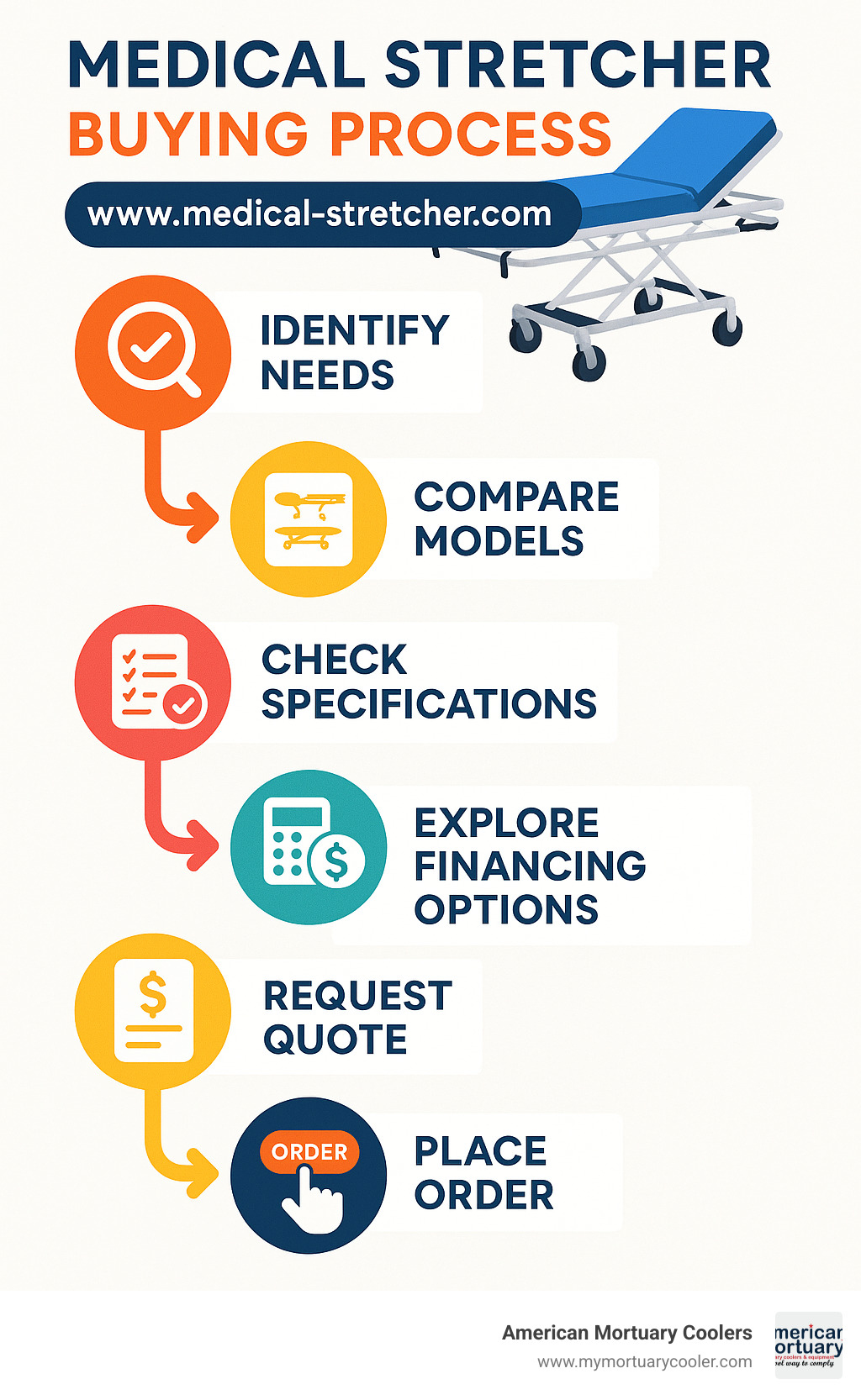 Detailed infographic showing medical stretcher buying process with steps including: Identify needs, Compare models, Check specifications, Explore financing options, Request quote, and Place order - www.medical-stretcher.com infographic 
