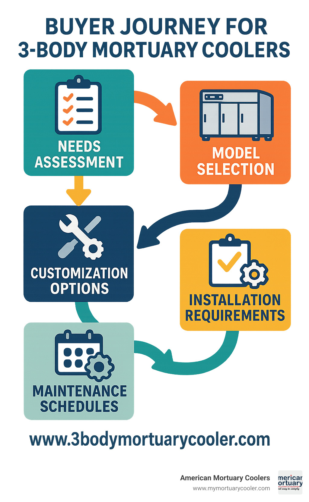 Detailed diagram showing the buyer journey for 3-body mortuary coolers, including needs assessment, model selection, customization options, installation requirements, and maintenance schedules - www.3bodymortuarycooler.com infographic 
