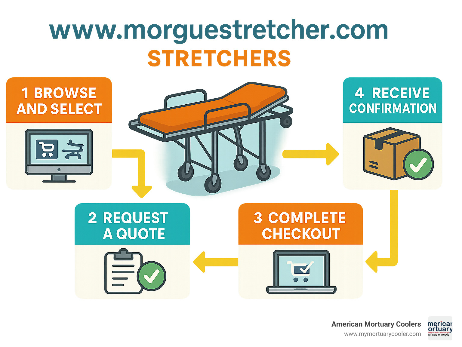 Infographic showing the step-by-step process for ordering, shipping, and receiving a morgue stretcher from www.morguestretcher.com - www.morguestretcher.com infographic  Infographic showing the step-by-step process for ordering, shipping, and receiving a morgue stretcher from www.morguestretcher.com - www.morguestretcher.com infographic