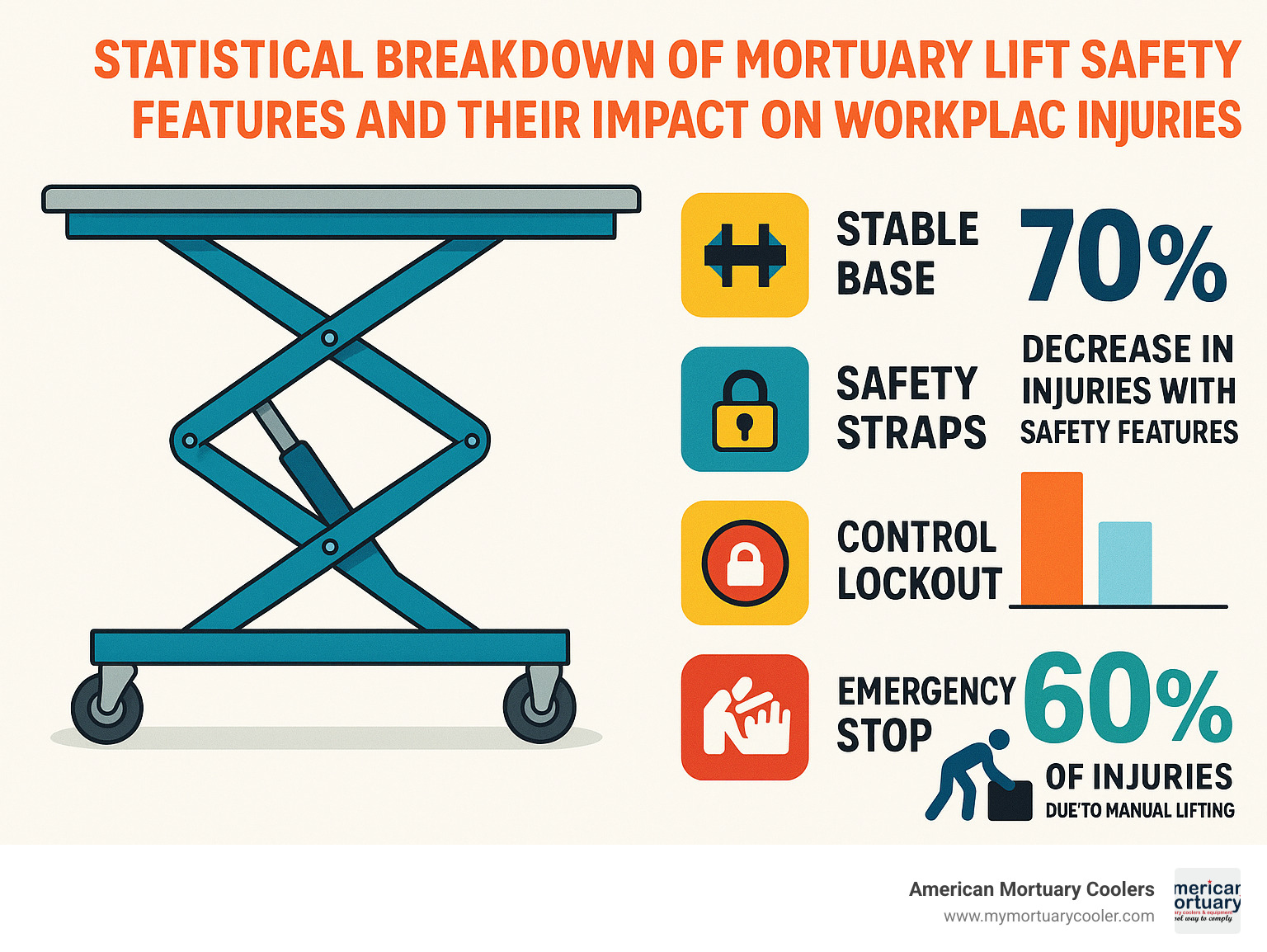 Statistical breakdown of mortuary lift safety features and their impact on workplace injuries - mortuary scissor lift photos infographic 