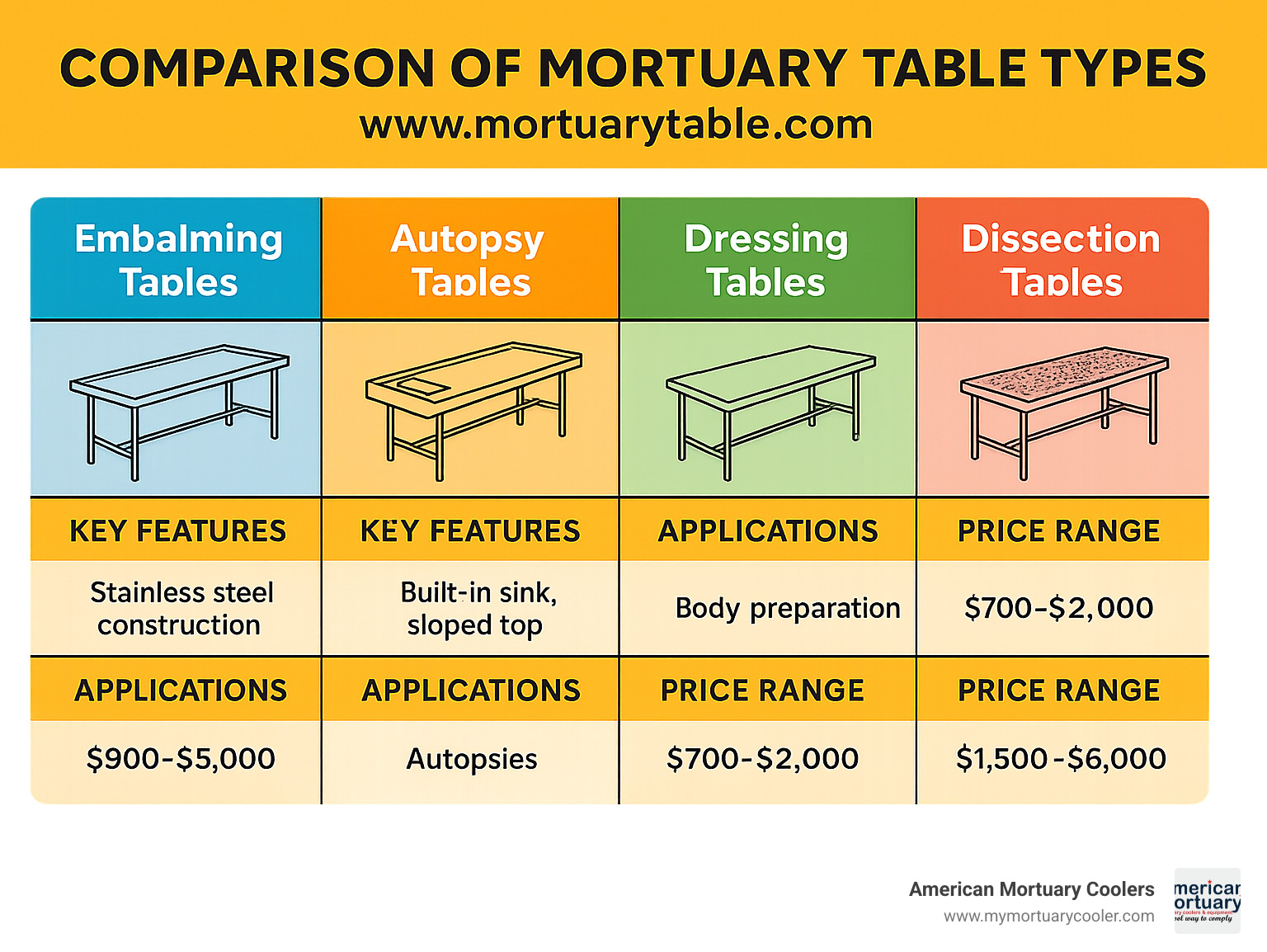 Comparison chart of mortuary table types showing embalming tables, autopsy tables, dressing tables and dissection tables with their key features, applications and price ranges - www.mortuarytable.com infographic 