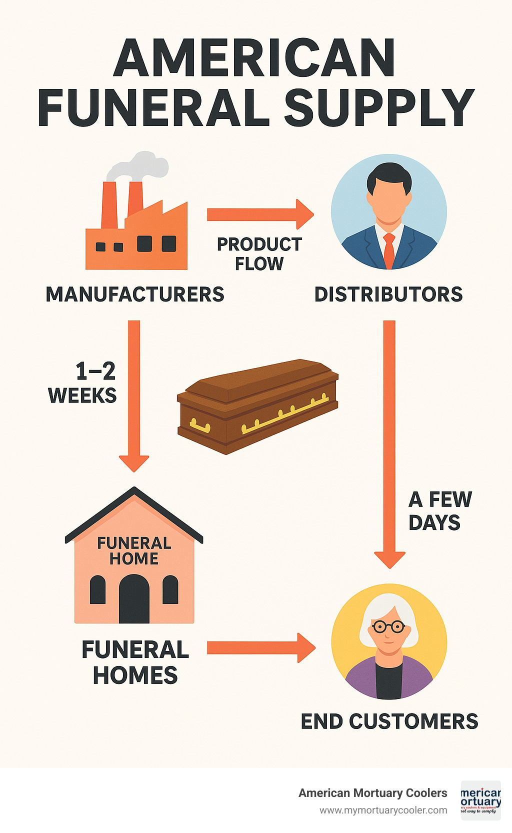 Comprehensive diagram showing the American funeral supply chain including manufacturers, distributors, funeral homes, and end customers with product flow and typical timeframes - american funeral supply infographic 