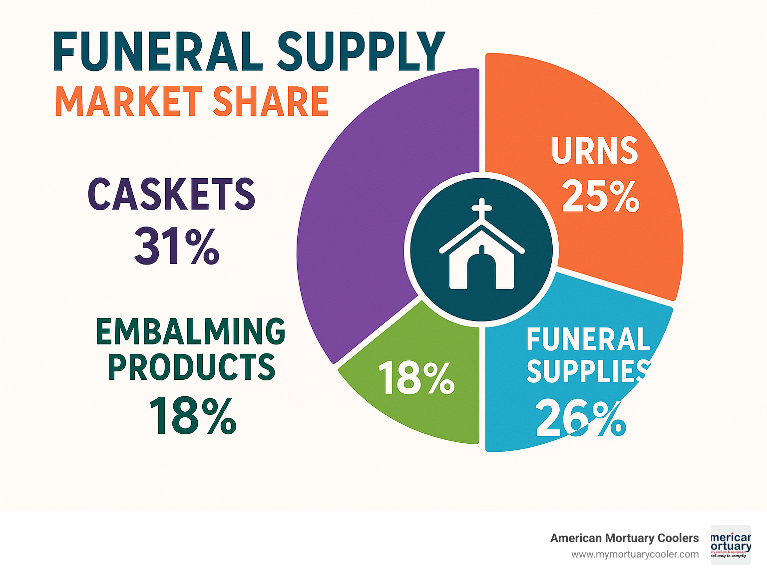 Statistics showing breakdown of funeral supply product categories and their relative market share - american funeral supply infographic 