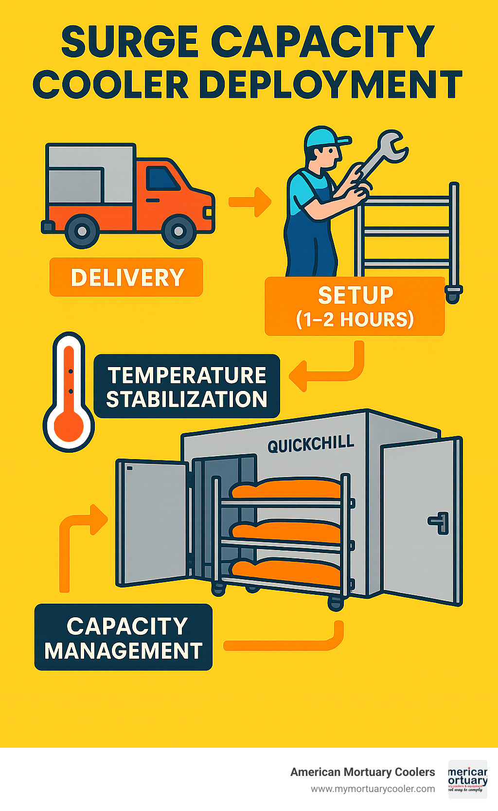 Workflow showing deployment of surge capacity coolers from delivery to operation, including setup time, temperature stabilization, and capacity management - quickchillmortuarycoolers.com infographic 