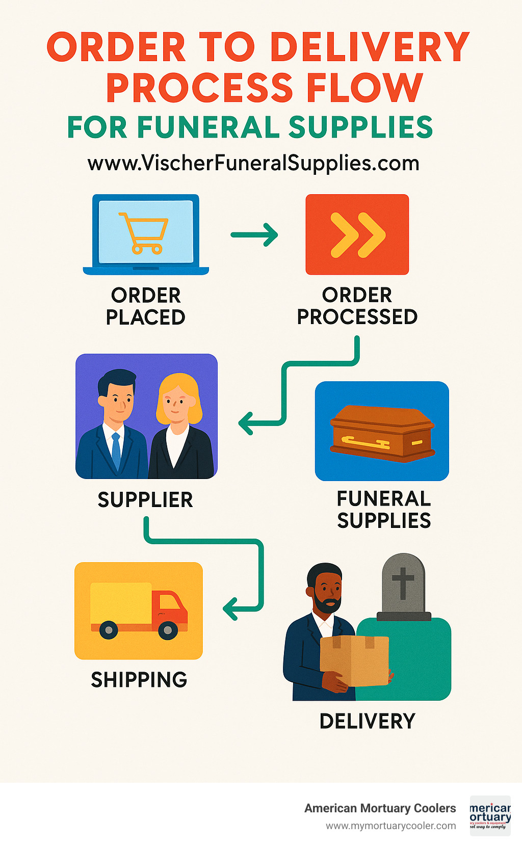 Order to delivery process flow for funeral supplies - www.VischerFuneralSupplies.com infographic 